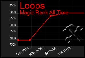 Total Graph of Loops