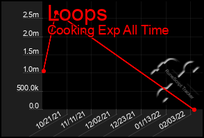 Total Graph of Loops