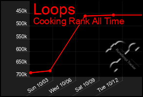 Total Graph of Loops