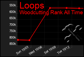 Total Graph of Loops