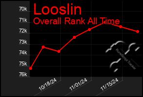 Total Graph of Looslin