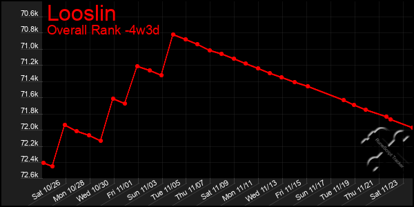 Last 31 Days Graph of Looslin