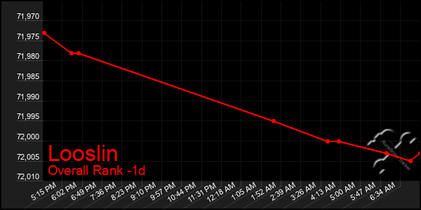 Last 24 Hours Graph of Looslin