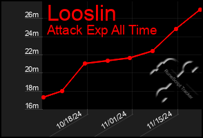 Total Graph of Looslin