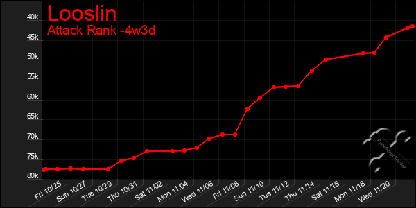 Last 31 Days Graph of Looslin