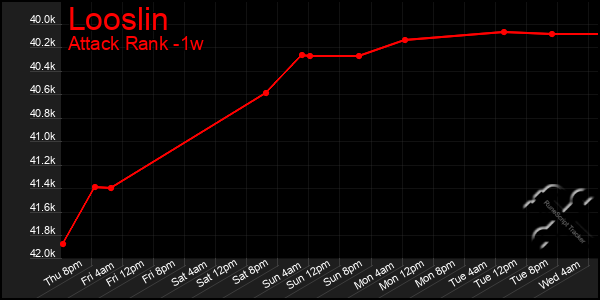 Last 7 Days Graph of Looslin