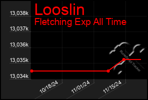 Total Graph of Looslin