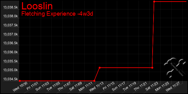 Last 31 Days Graph of Looslin