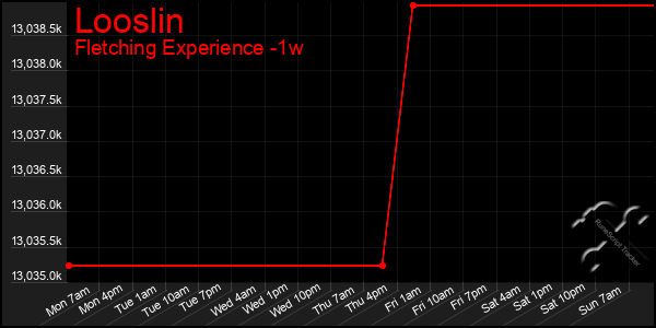 Last 7 Days Graph of Looslin