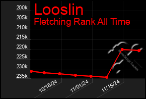 Total Graph of Looslin