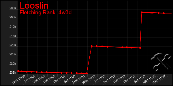 Last 31 Days Graph of Looslin