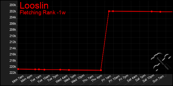 Last 7 Days Graph of Looslin