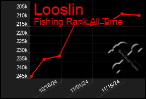 Total Graph of Looslin