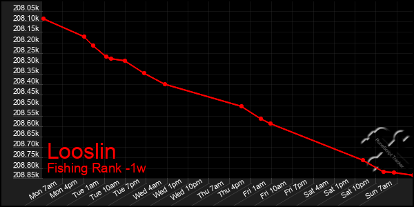 Last 7 Days Graph of Looslin