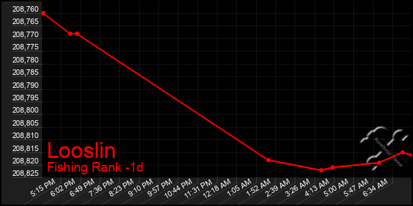 Last 24 Hours Graph of Looslin