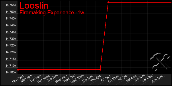 Last 7 Days Graph of Looslin