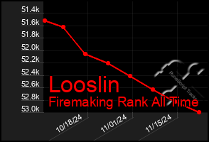 Total Graph of Looslin