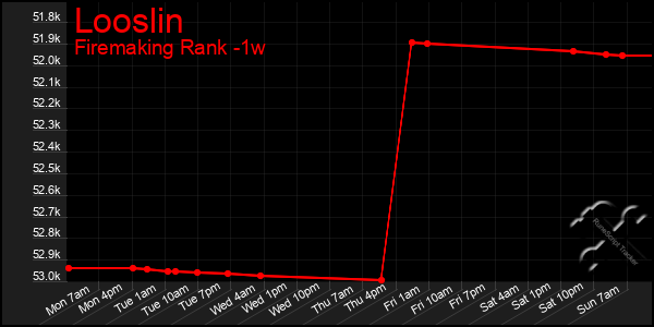 Last 7 Days Graph of Looslin