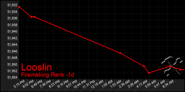 Last 24 Hours Graph of Looslin