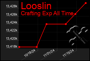 Total Graph of Looslin