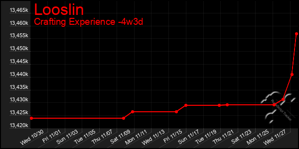 Last 31 Days Graph of Looslin