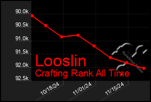 Total Graph of Looslin