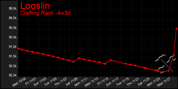 Last 31 Days Graph of Looslin