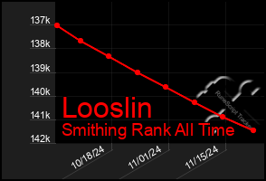 Total Graph of Looslin