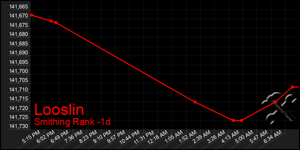 Last 24 Hours Graph of Looslin