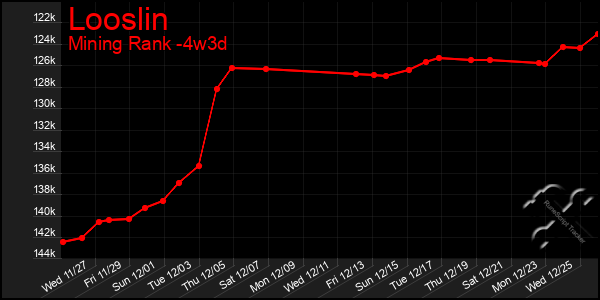 Last 31 Days Graph of Looslin