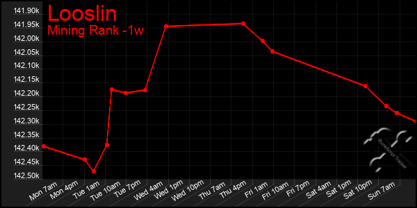 Last 7 Days Graph of Looslin