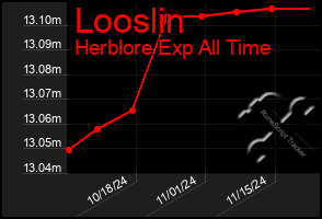 Total Graph of Looslin