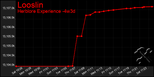 Last 31 Days Graph of Looslin