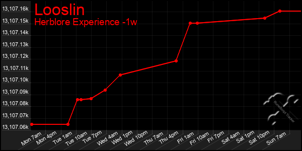 Last 7 Days Graph of Looslin