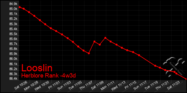 Last 31 Days Graph of Looslin