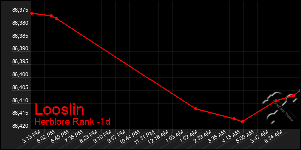 Last 24 Hours Graph of Looslin