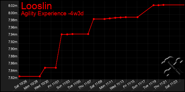 Last 31 Days Graph of Looslin