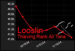 Total Graph of Looslin