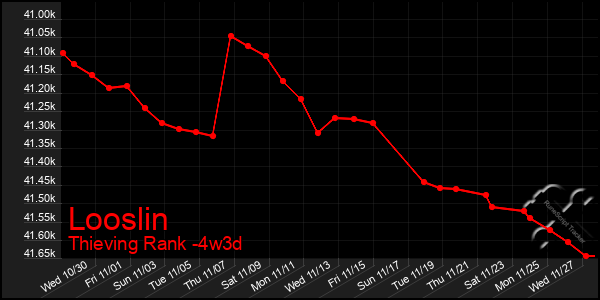 Last 31 Days Graph of Looslin