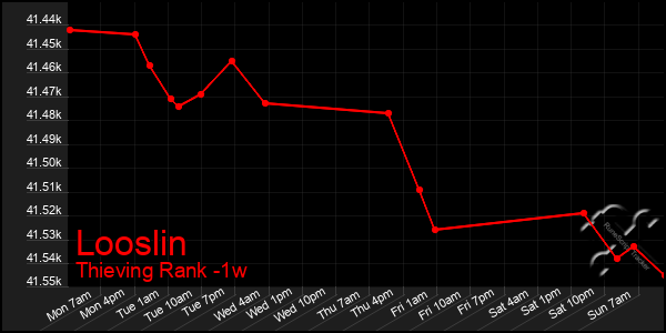 Last 7 Days Graph of Looslin