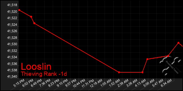 Last 24 Hours Graph of Looslin