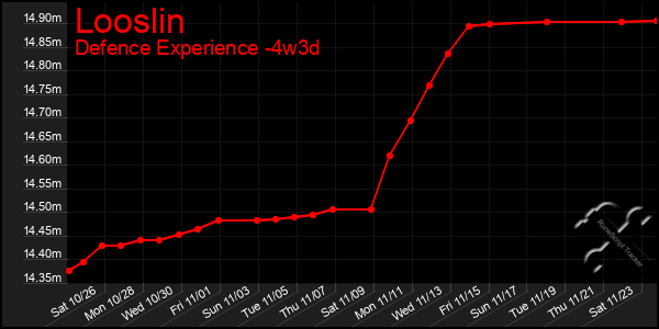 Last 31 Days Graph of Looslin