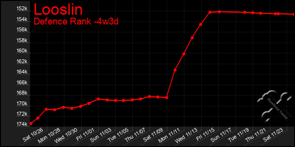 Last 31 Days Graph of Looslin