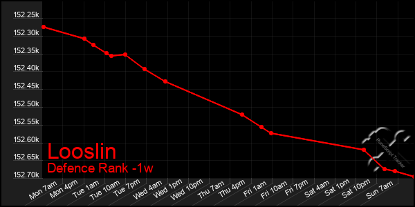 Last 7 Days Graph of Looslin