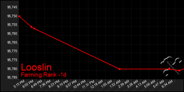 Last 24 Hours Graph of Looslin