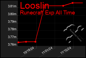 Total Graph of Looslin