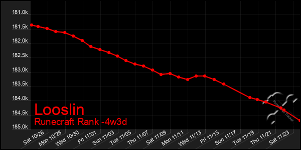 Last 31 Days Graph of Looslin