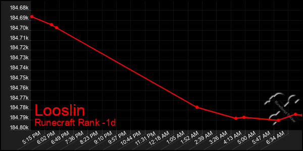 Last 24 Hours Graph of Looslin