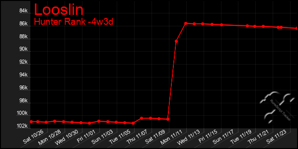 Last 31 Days Graph of Looslin