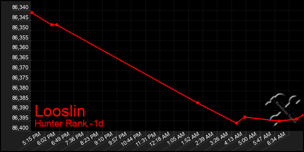 Last 24 Hours Graph of Looslin